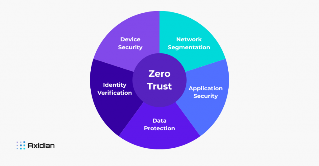 5 Principles of Zero Trust