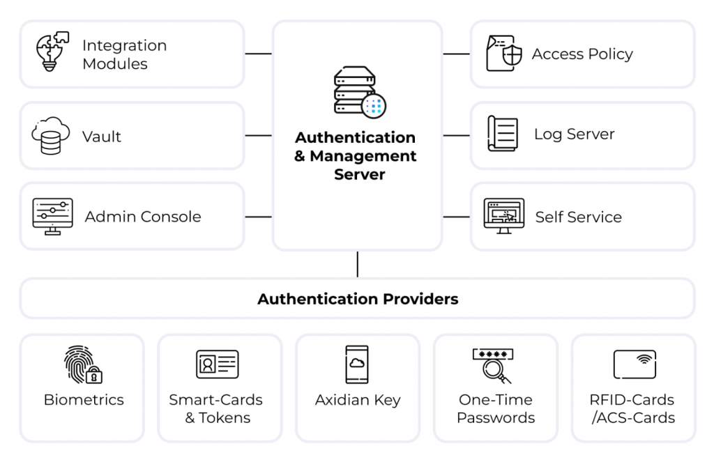 Axidian Access Platform
