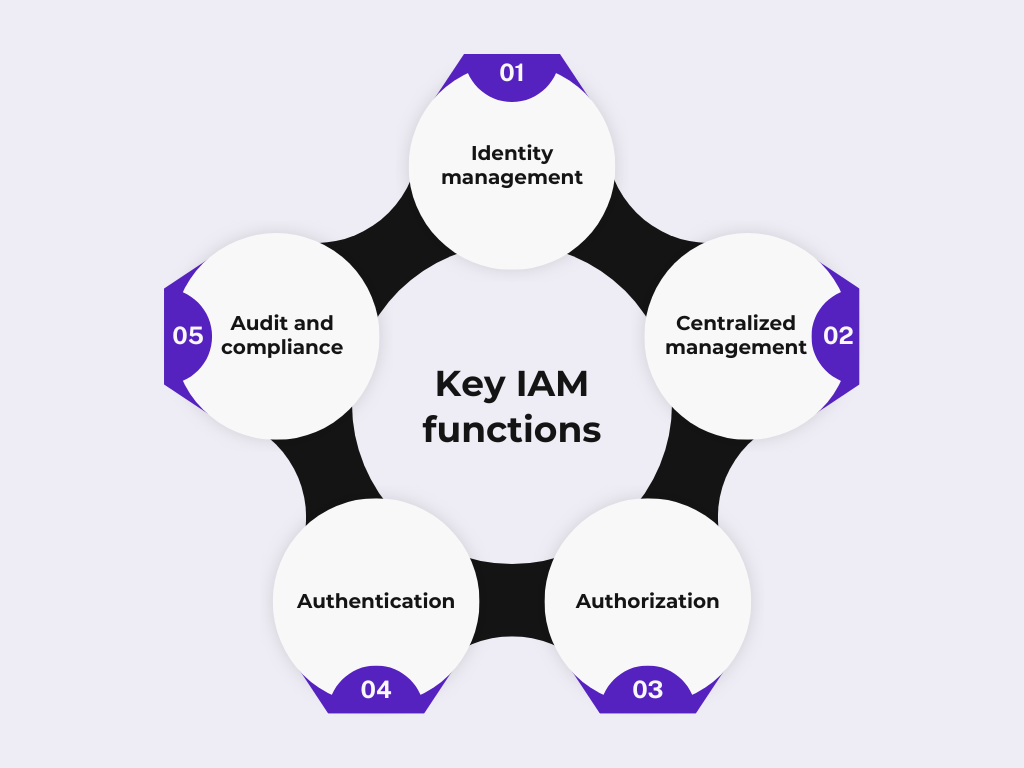 Key IAM functions