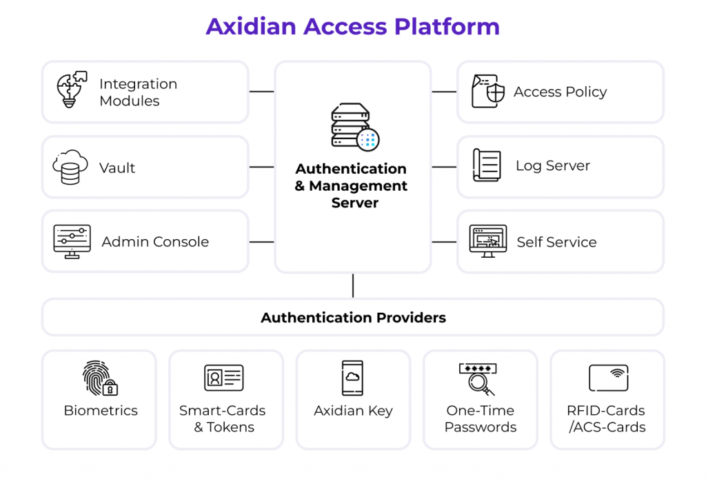 Axidian Access Platform