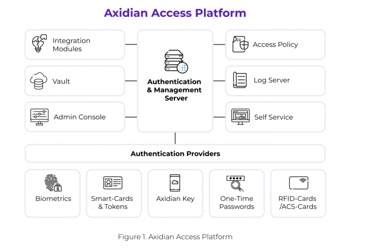 5 Essential Features of Access Management Software Axidian blog