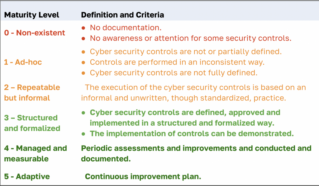 SAMA cybersecurity maturity assessment