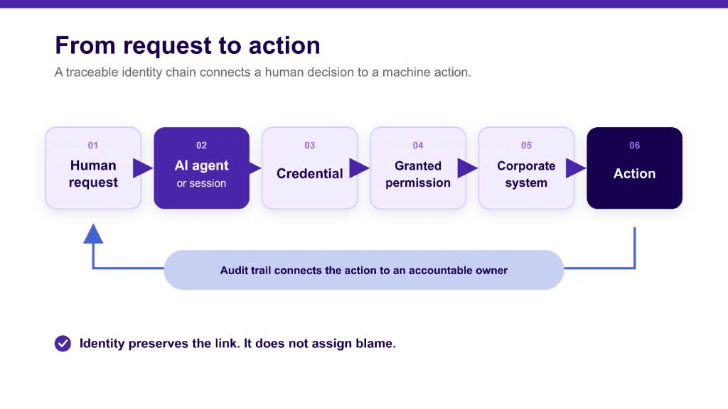 AI agent identity chain connecting a human request, agent, credential, permission, corporate system, and action.